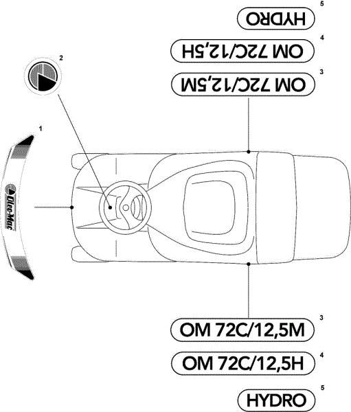 Labels (2/2) OM 72C/12,5H Cat.2008 Garden tractor